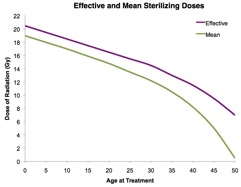 Effective and Mean Sterilizing Does Chart